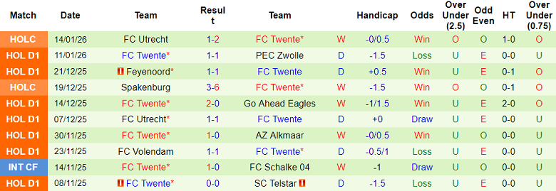 Nhận định, soi kèo Heracles Almelo vs Twente, 20h30 ngày 18/1: Tiếp tục hòa? - Ảnh 2