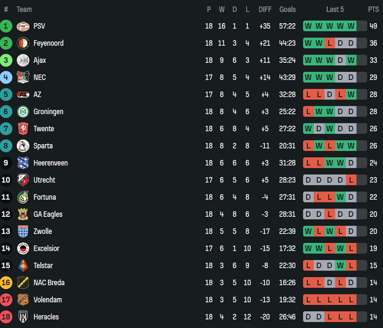 Nhận định, soi kèo Heracles Almelo vs Twente, 20h30 ngày 18/1: Tiếp tục hòa? - Ảnh 4