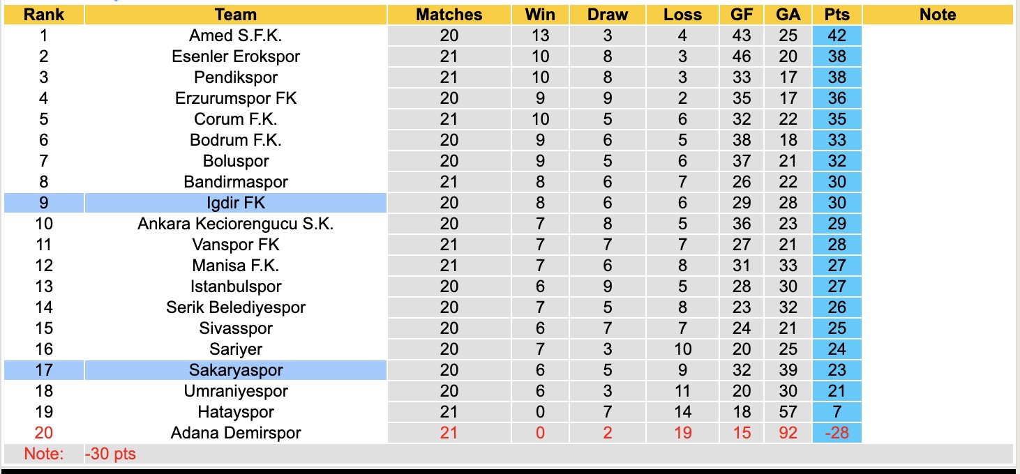 Nhận định, soi kèo Igdir FK vs Sakaryaspor, 18h30 ngày 19/1: Không hề ngon ăn - Ảnh 2