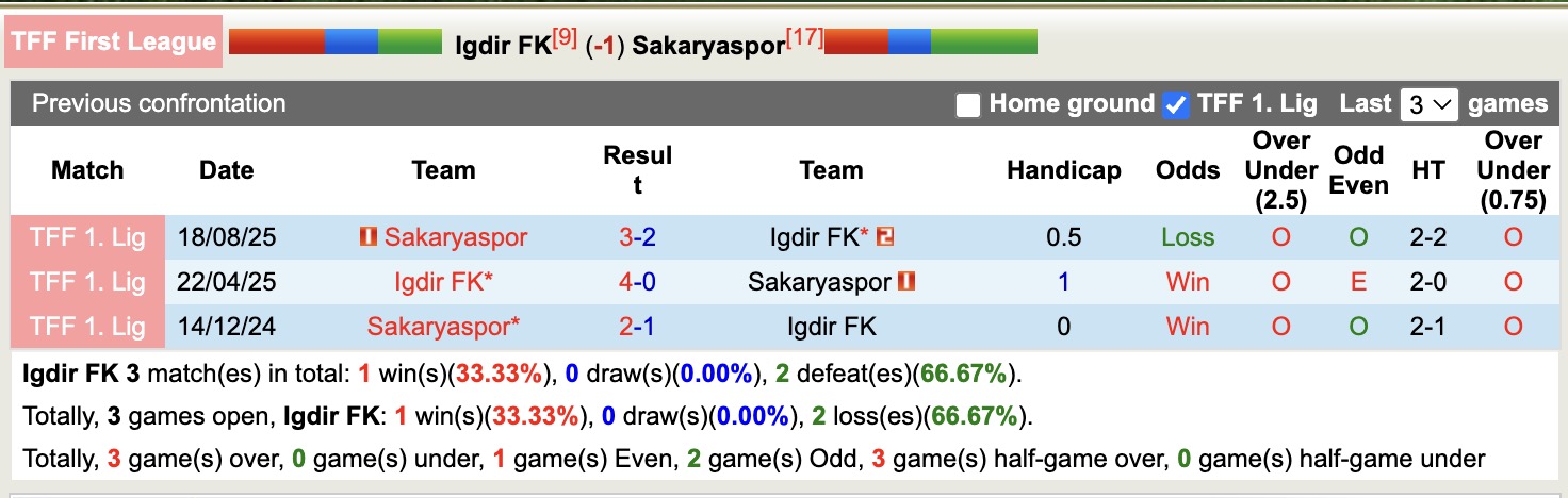 Nhận định, soi kèo Igdir FK vs Sakaryaspor, 18h30 ngày 19/1: Không hề ngon ăn - Ảnh 3
