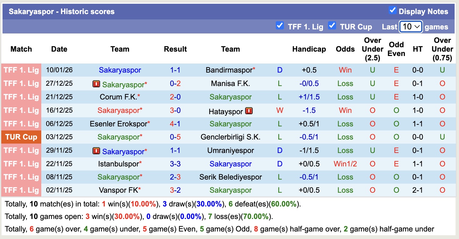 Nhận định, soi kèo Igdir FK vs Sakaryaspor, 18h30 ngày 19/1: Không hề ngon ăn - Ảnh 4