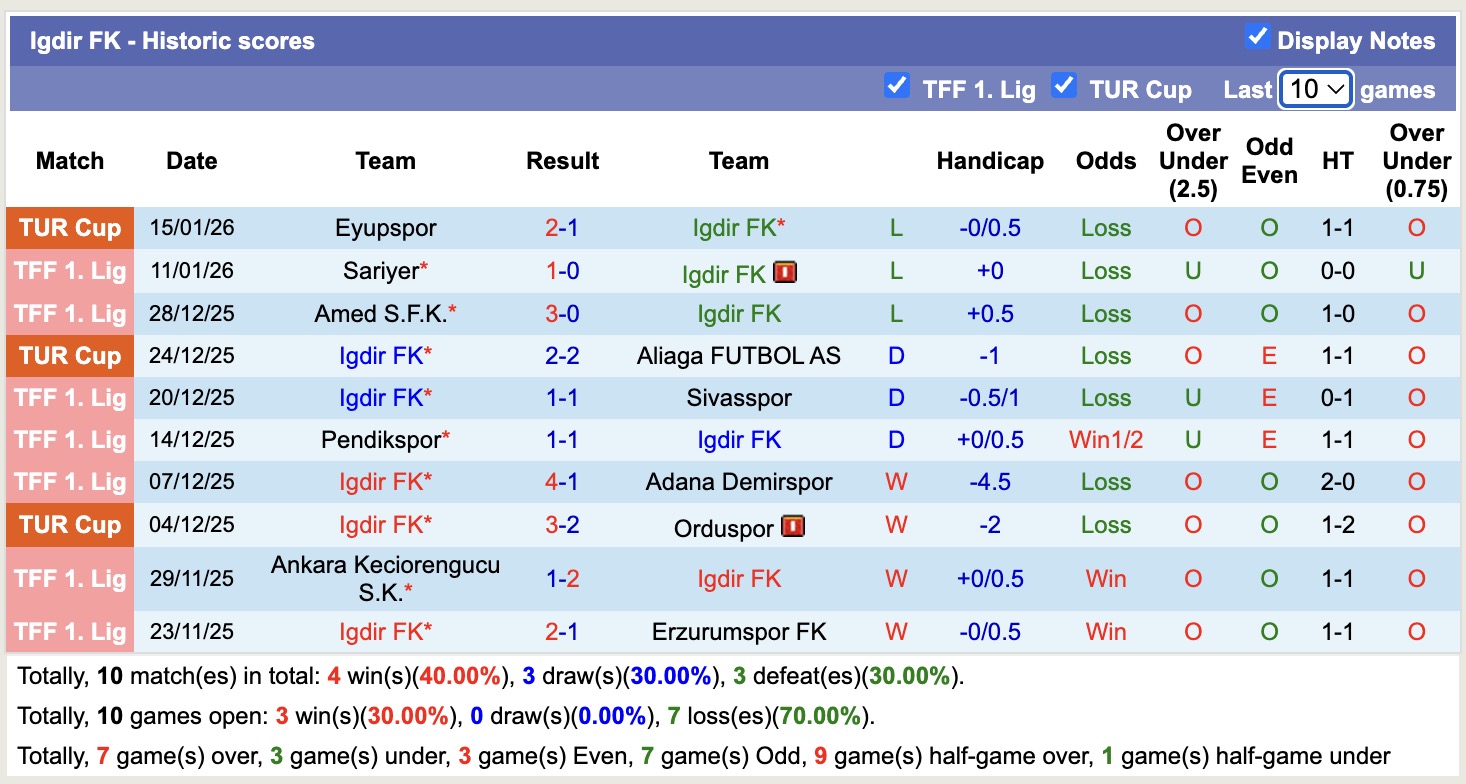 Nhận định, soi kèo Igdir FK vs Sakaryaspor, 18h30 ngày 19/1: Không hề ngon ăn - Ảnh 5