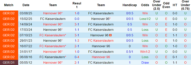 Nhận định, soi kèo Kaiserslautern vs Hannover, 19h30 ngày 18/1: Khó tin cửa trên - Ảnh 3
