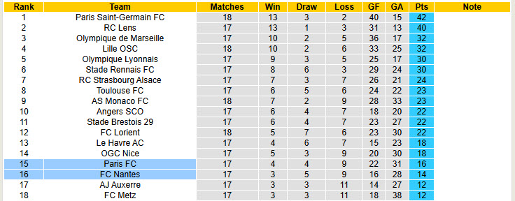 Nhận định, soi kèo Nantes vs Paris FC, 23h15 ngày 18/1: Chim hoàng yến ăn mừng - Ảnh 6