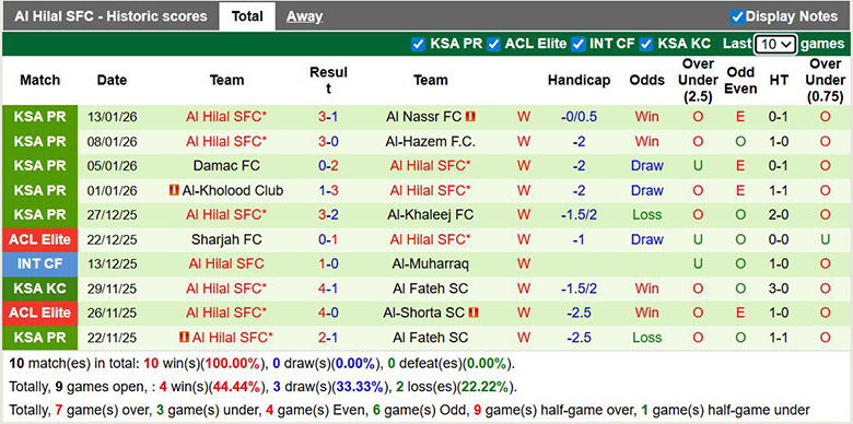 Nhận định, soi kèo Neom vs Al Hilal, 0h30 ngày 19/1: Áp đảo - Ảnh 3