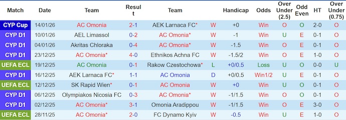 Nhận định, soi kèo Omonia vs Anorthosis, 21h00 ngày 18/1: Khác biệt đẳng cấp - Ảnh 2