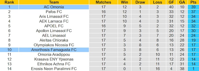 Nhận định, soi kèo Omonia vs Anorthosis, 21h00 ngày 18/1: Khác biệt đẳng cấp - Ảnh 5