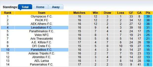 Nhận định, soi kèo Panetolikos vs Levadiakos, 22h59 ngày 19/1: Khách lấn chủ - Ảnh 4