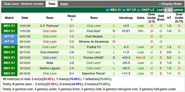Nhận định, soi kèo Pumas UNAM vs Club Leon, 1h ngày 19/1: Hấp dẫn\ - Ảnh 3