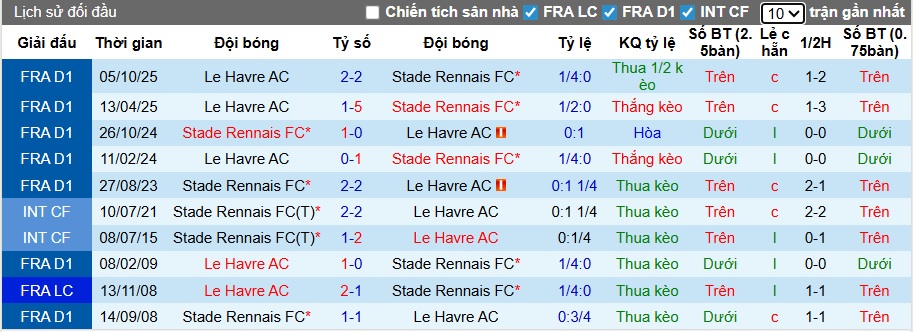 Nhận định, soi kèo Rennes vs Le Havre, 23h15 ngày 18/01: Không thể cản chủ nhà - Ảnh 2