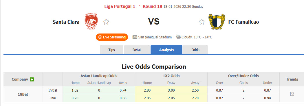 Nhận định, soi kèo Santa Clara vs Famalicao, 22h30 ngày 18/1: Duy trì khoảng cách an toàn - Ảnh 1