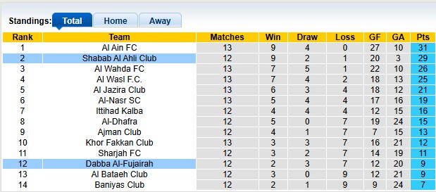 Nhận định, soi kèo Shabab Al Ahli vs Dabba Al-Fujairah, 22h45 ngày 19/1: Phô trương thanh thế - Ảnh 4
