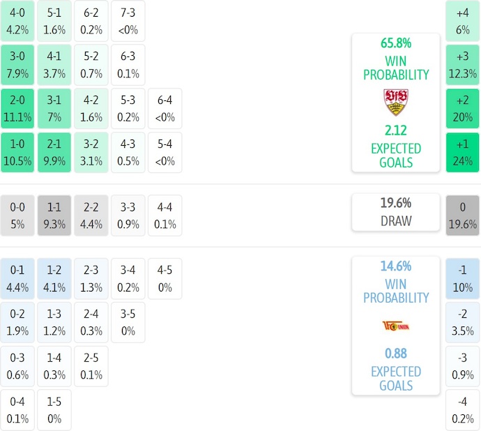 Nhận định, soi kèo Stuttgart vs Union Berlin, 21h30 ngày 18/1: Tin vào lịch sử - Ảnh 8