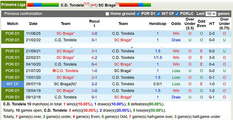 Nhận định, soi kèo Tondela vs Braga, 1 ngày 19/1: Trở lại - Ảnh 1