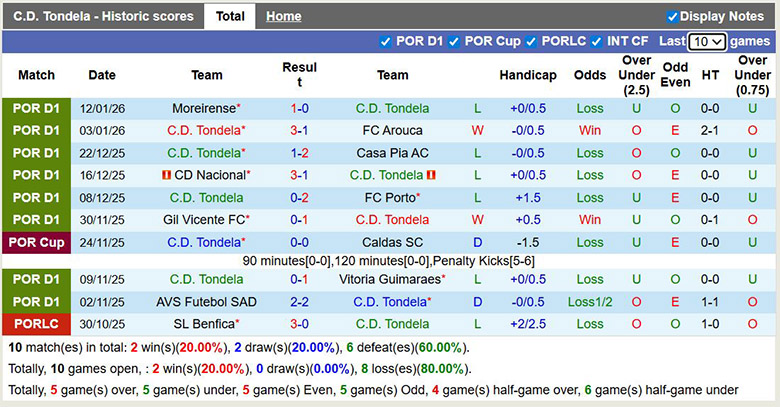 Nhận định, soi kèo Tondela vs Braga, 1 ngày 19/1: Trở lại - Ảnh 2