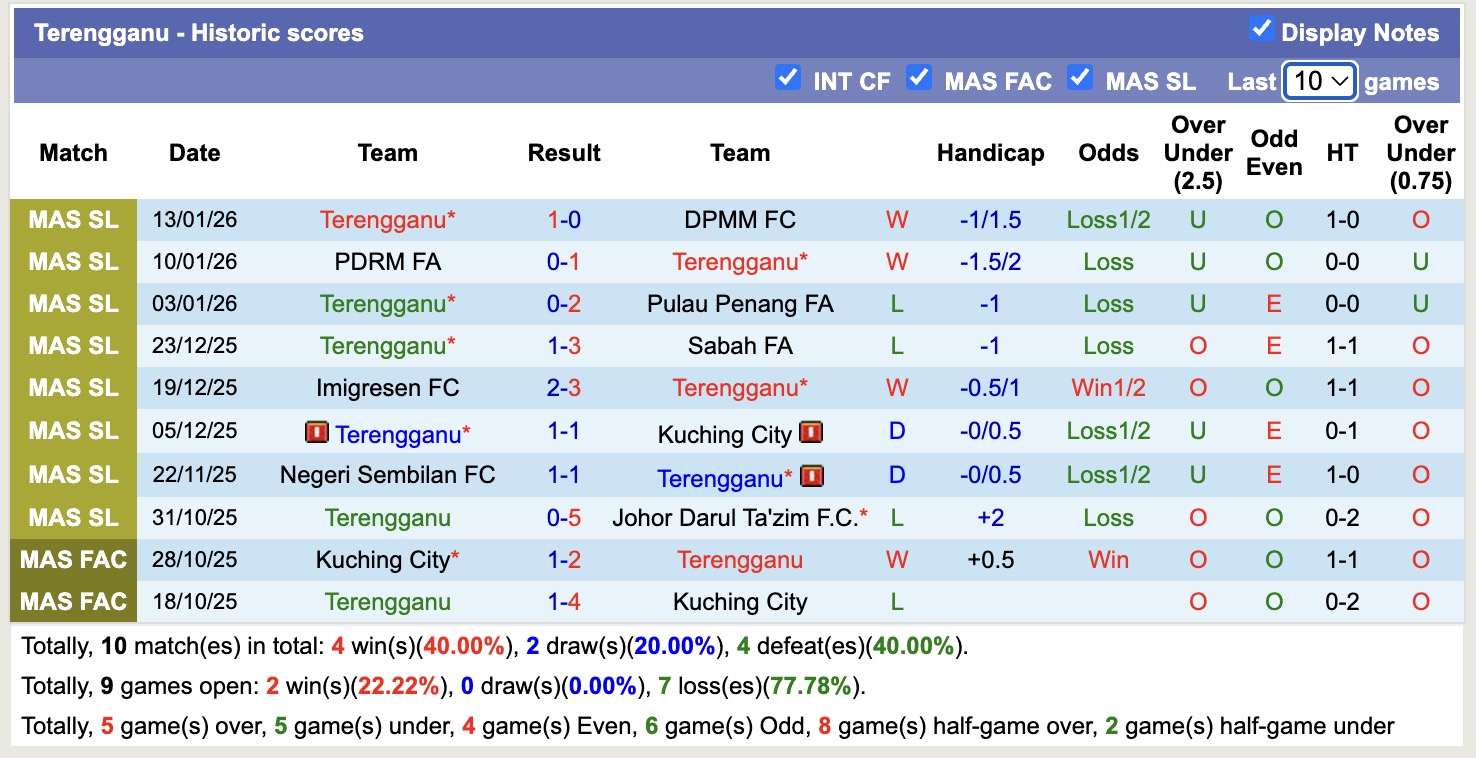 Nhận định, soi kèo UM-Damansara United vs Terengganu, 16h00 ngày 19/1: Thể hiện đẳng cấp - Ảnh 1