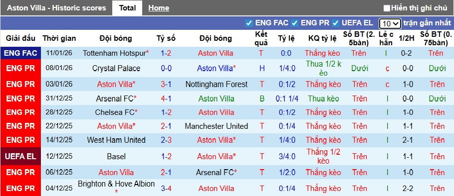 Siêu máy tính dự đoán Aston Villa vs Everton, 23h30 ngày 18/01 - Ảnh 4