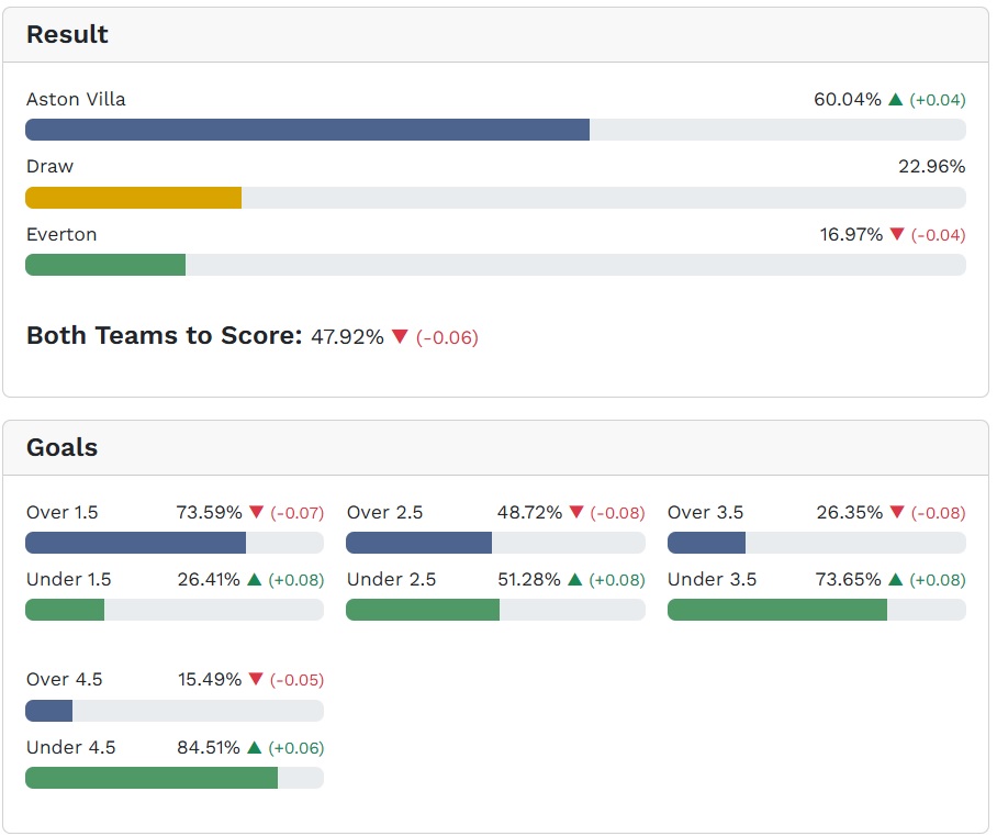 Siêu máy tính dự đoán Aston Villa vs Everton, 23h30 ngày 18/01 - Ảnh 5