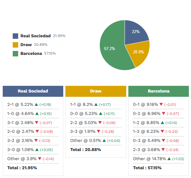 Siêu máy tính dự đoán Real Sociedad vs Barcelona, 3h00 ngày 19/1 - Ảnh 1