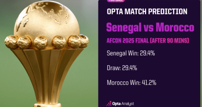 Siêu máy tính dự đoán Senegal vs Morocco, 02h00 ngày 19/1 - Ảnh 1