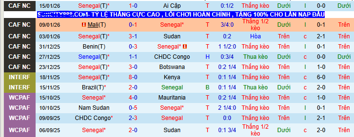 Siêu máy tính dự đoán Senegal vs Morocco, 02h00 ngày 19/1 - Ảnh 2