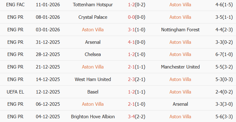 Soi kèo góc Aston Villa vs Everton, 23h30 ngày 18/01 - Ảnh 1