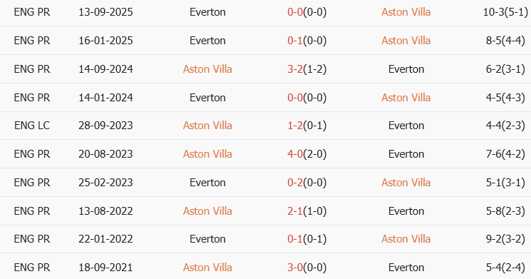 Soi kèo góc Aston Villa vs Everton, 23h30 ngày 18/01 - Ảnh 3