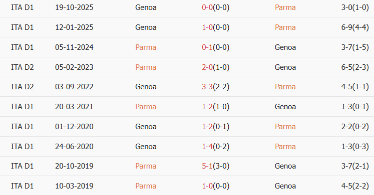 Soi kèo góc Parma vs Genoa, 18h30 ngày 18/01 - Ảnh 3