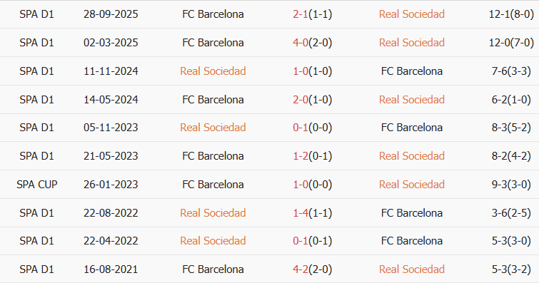 Soi kèo góc Real Sociedad vs Barcelona, 03h00 ngày 19/01 - Ảnh 3