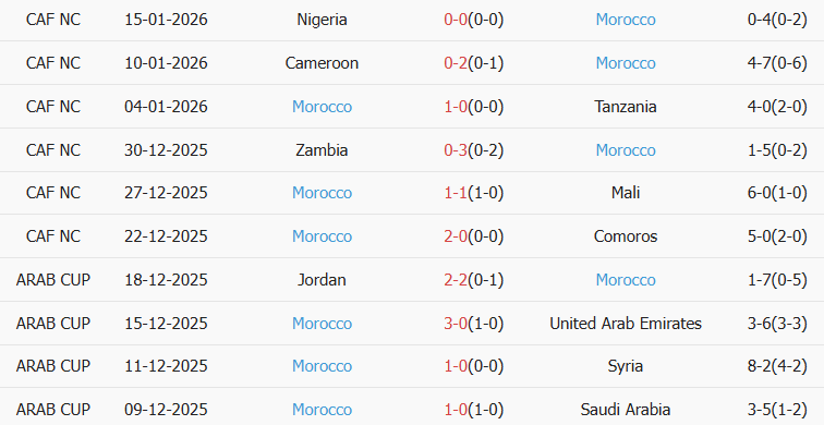 Soi kèo góc Senegal vs Morocco, 02h00 ngày 19/01 - Ảnh 2
