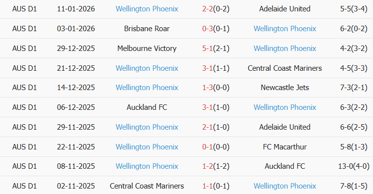 Soi kèo góc Sydney vs Wellington Phoenix, 13h00 ngày 18/01 - Ảnh 2