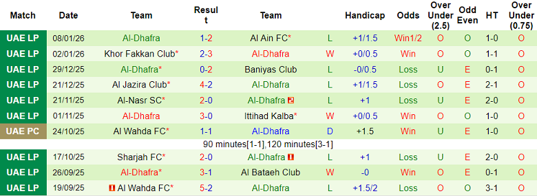 Nhận định, soi kèo Ajman Club vs Al Dhafra, 20h05 ngày 19/1: Tìm lại niềm vui - Ảnh 2