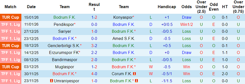 Nhận định, soi kèo Bodrum vs Sivasspor, 00h30 ngày 20/1: Tin vào cửa trên - Ảnh 1