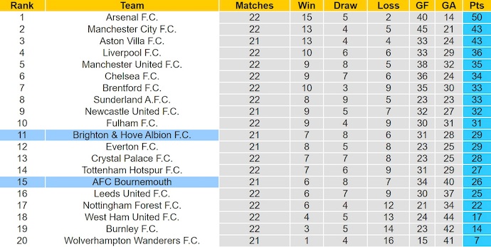 Nhận định, soi kèo Brighton vs Bournemouth, 3h00 ngày 20/1: Điểm tựa sân nhà - Ảnh 5