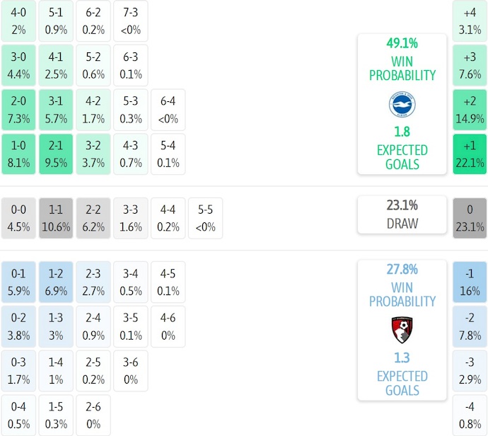 Nhận định, soi kèo Brighton vs Bournemouth, 3h00 ngày 20/1: Điểm tựa sân nhà - Ảnh 8