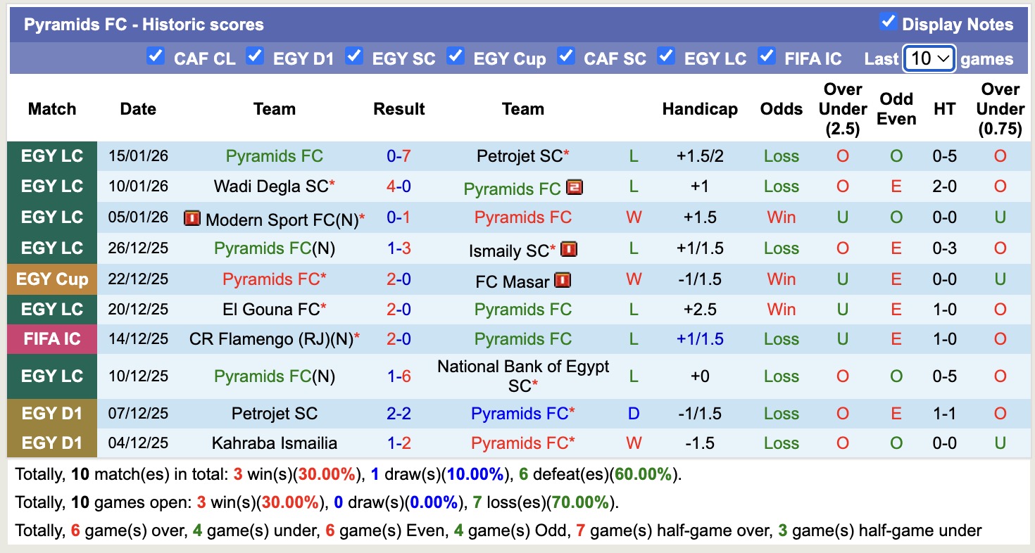 Nhận định, soi kèo El Gouna vs Pyramids, 19h30 ngày 20/1: Thêm một lần đau - Ảnh 2