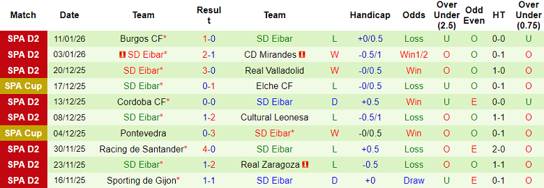 Nhận định, soi kèo Granada vs Eibar, 02h30 ngày 20/1: Lại chia điểm? - Ảnh 2
