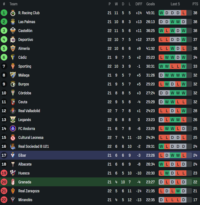 Nhận định, soi kèo Granada vs Eibar, 02h30 ngày 20/1: Lại chia điểm? - Ảnh 4