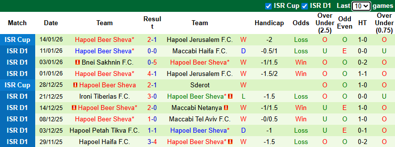 Nhận định, soi kèo Hapoel Tel Aviv vs Hapoel Beer Sheva, 1h00 ngày 20/1: Tưng bừng - Ảnh 3