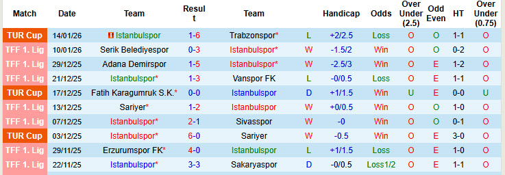 Nhận định, soi kèo Istanbulspor vs Ankara Keciorengucu, 21h00 ngày 19/1: Khó cho chủ nhà - Ảnh 2