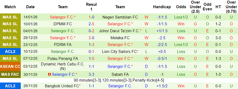 Nhận định, soi kèo Kelantan vs Selangor, 20h00 ngày 19/1: Như một thói quen - Ảnh 2