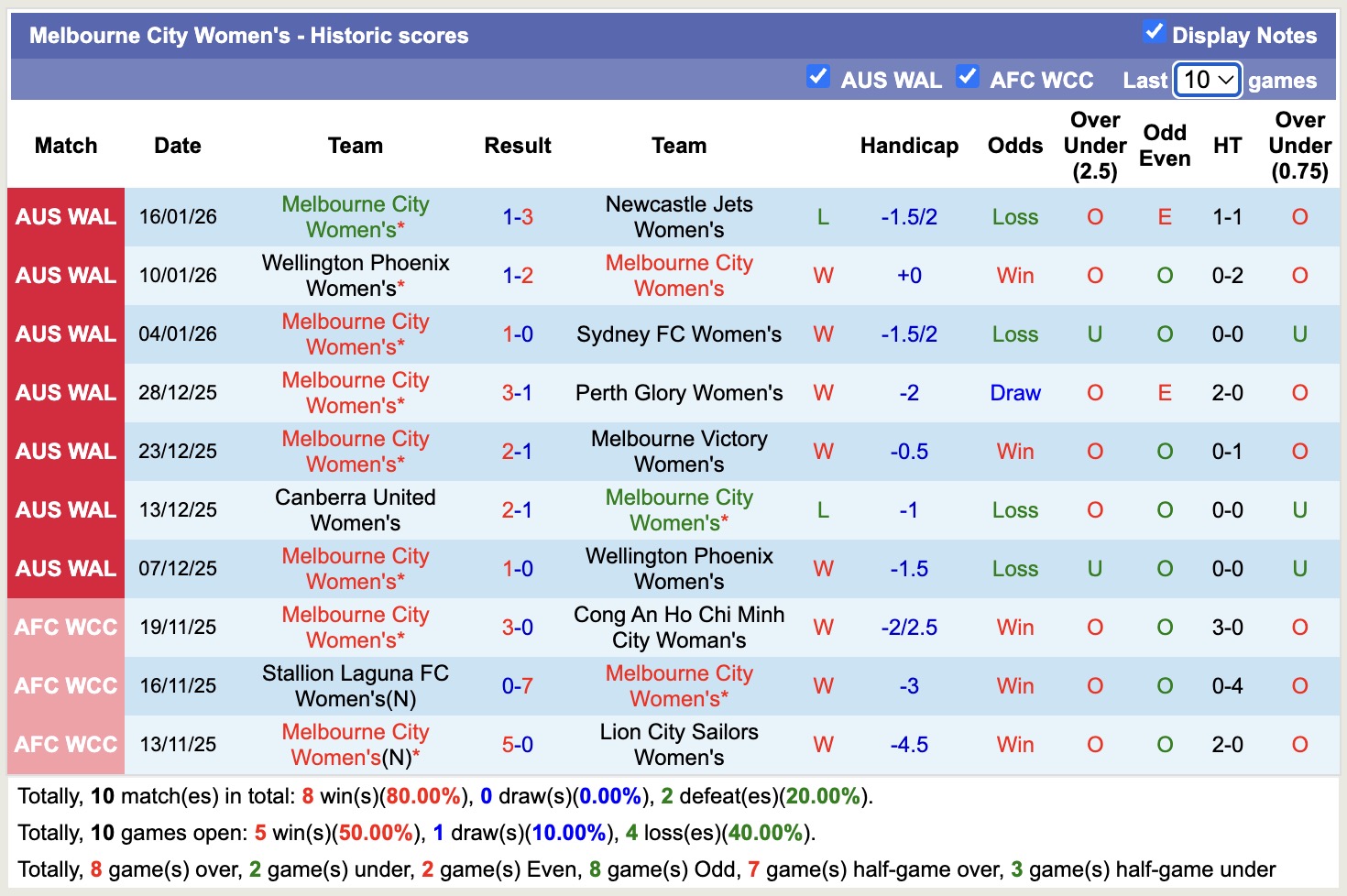 Nhận định, soi kèo Nữ Brisbane Roar vs Nữ Melbourne City, 16h00 ngày 20/1: Vững chắc ngôi đầu - Ảnh 4