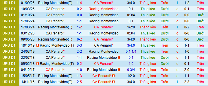 Nhận định, soi kèo Penarol vs Racing Club Montevideo - Ảnh 3