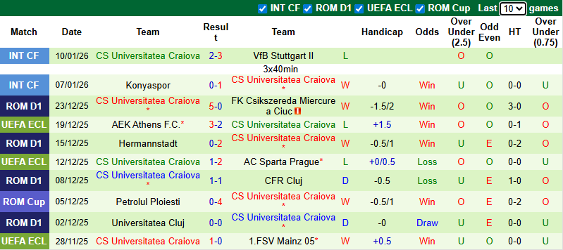 Nhận định, soi kèo Petrolul Ploiesti vs Universitatea Craiova, 1h00 ngày 20/1: Đòi lại ngôi đầu - Ảnh 3