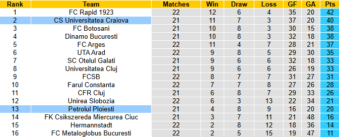 Nhận định, soi kèo Petrolul Ploiesti vs Universitatea Craiova, 1h00 ngày 20/1: Đòi lại ngôi đầu - Ảnh 5