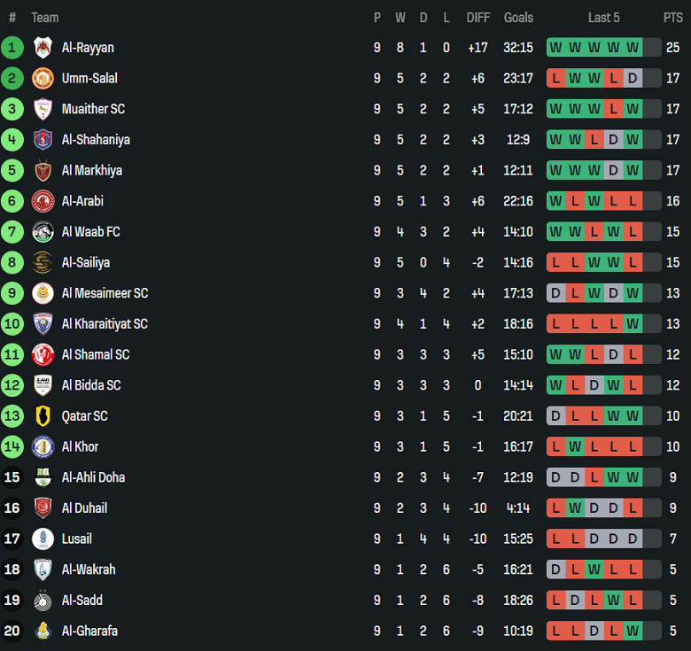Nhận định, soi kèo Qatar SC vs Al Gharafa, 20h30 ngày 19/1: Khác biệt động lực - Ảnh 4