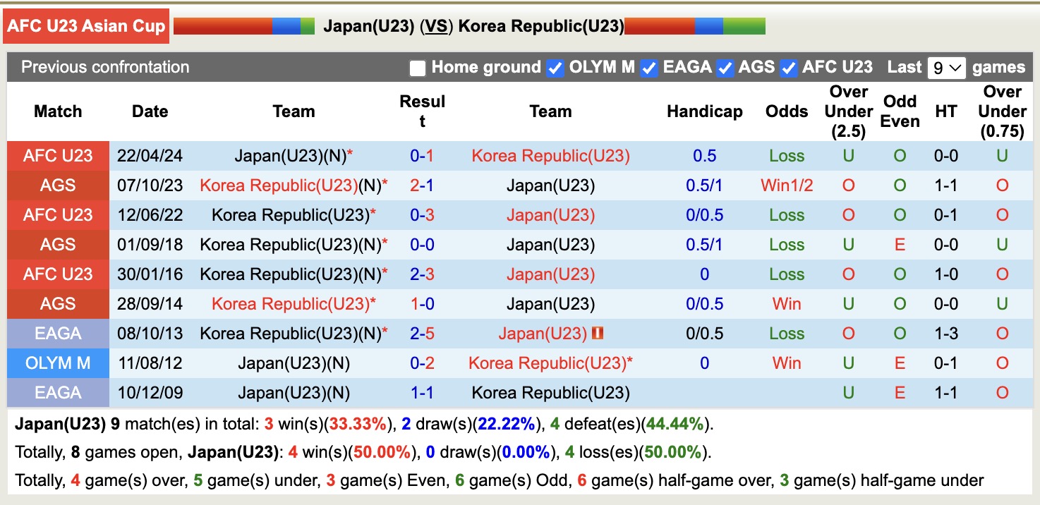 Nhận định, soi kèo U23 Nhật Bản vs U23 Hàn Quốc, 18h30 ngày 20/1: Tạm biệt Samurai - Ảnh 2