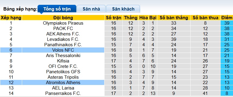 Nhận định, soi kèo Volos vs Atromitos, 01h00 ngày 20/01: Điểm tựa sân nhà - Ảnh 1