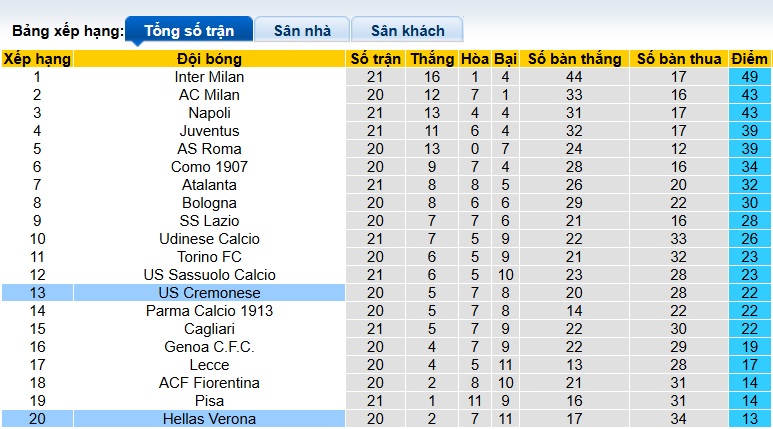 Siêu máy tính dự đoán Cremonese vs Verona, 00h30 ngày 20/01 - Ảnh 1