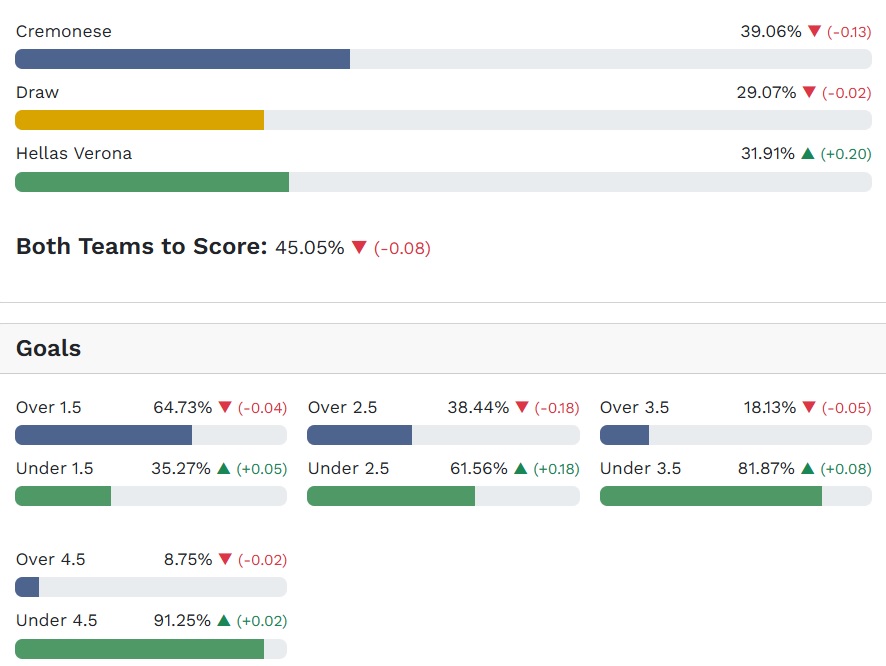 Siêu máy tính dự đoán Cremonese vs Verona, 00h30 ngày 20/01 - Ảnh 5
